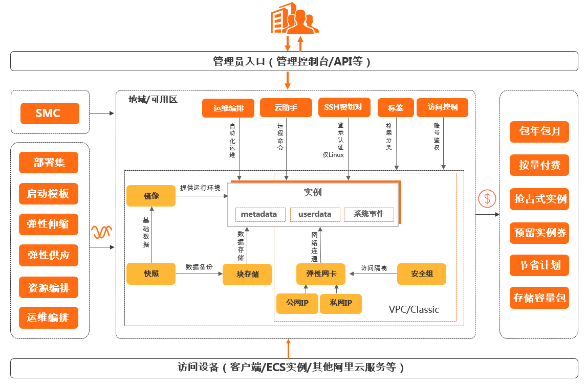 什么是阿里云服務器ECS？如何使用云服務器ECS？